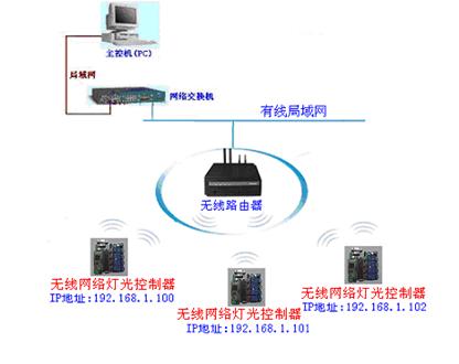 驾驭未来之光 无线局域网络以太网WiFi TCP/IP接口灯光控制器与机电之家网络设备销售洞察